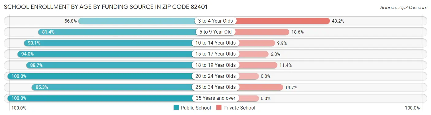School Enrollment by Age by Funding Source in Zip Code 82401