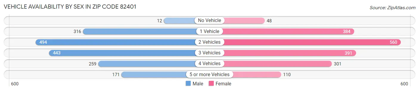 Vehicle Availability by Sex in Zip Code 82401