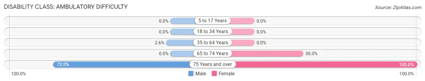 Disability in Zip Code 82411: <span>Ambulatory Difficulty</span>