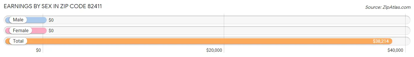 Earnings by Sex in Zip Code 82411