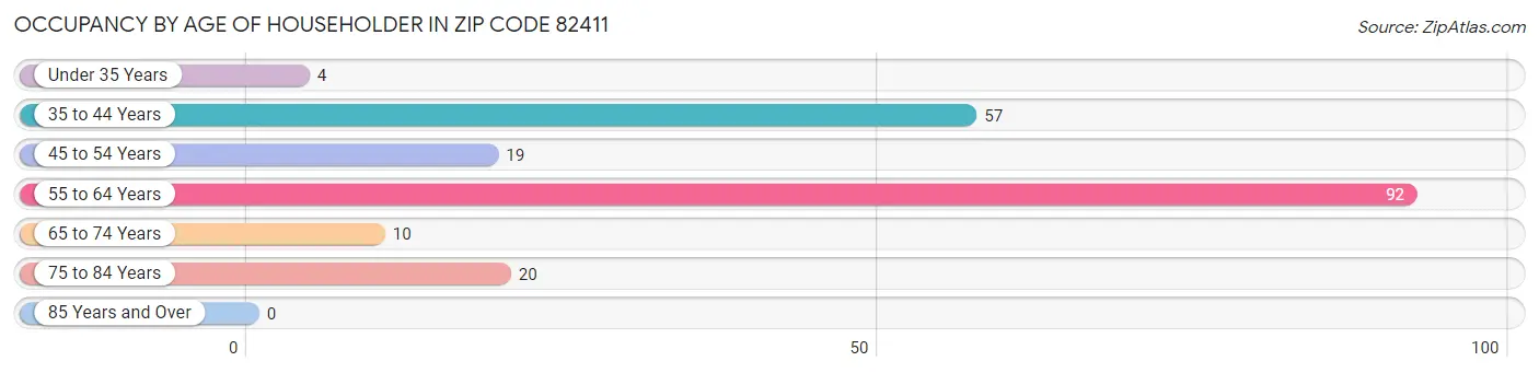 Occupancy by Age of Householder in Zip Code 82411