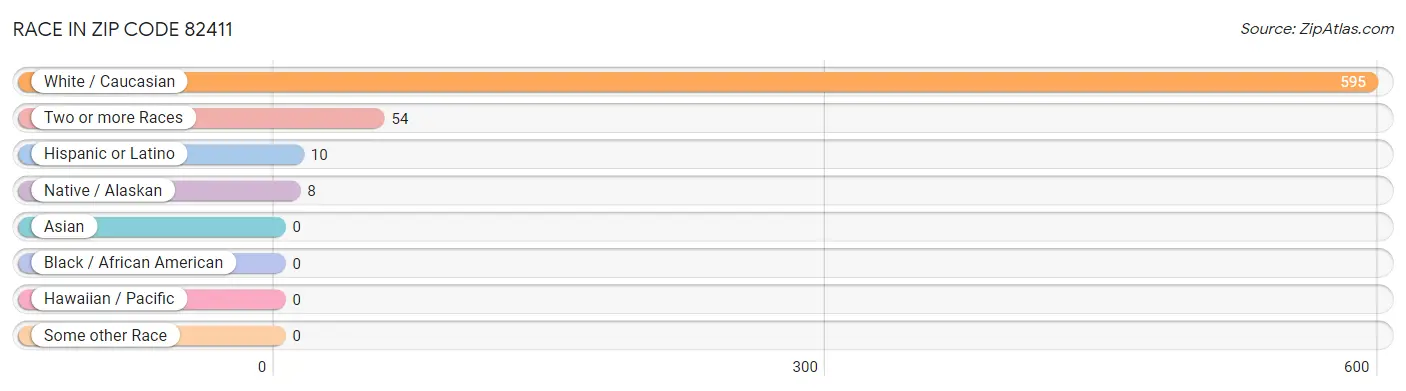 Race in Zip Code 82411