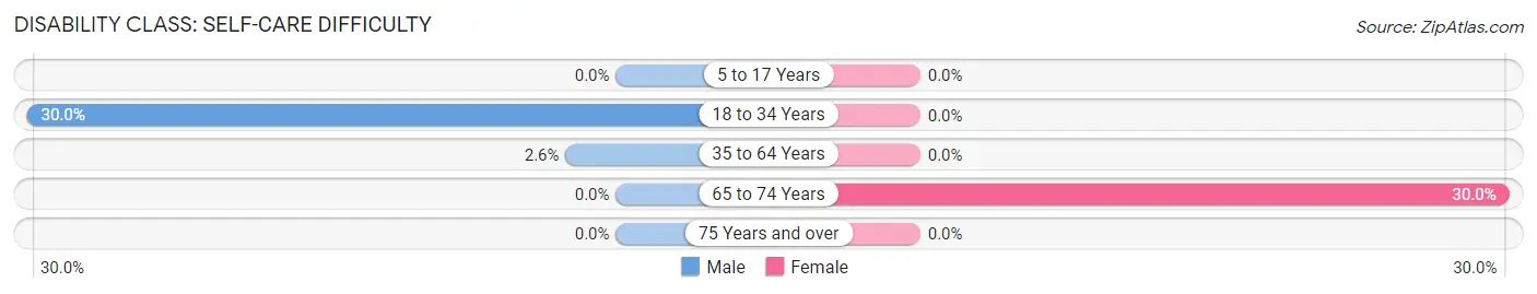 Disability in Zip Code 82411: <span>Self-Care Difficulty</span>