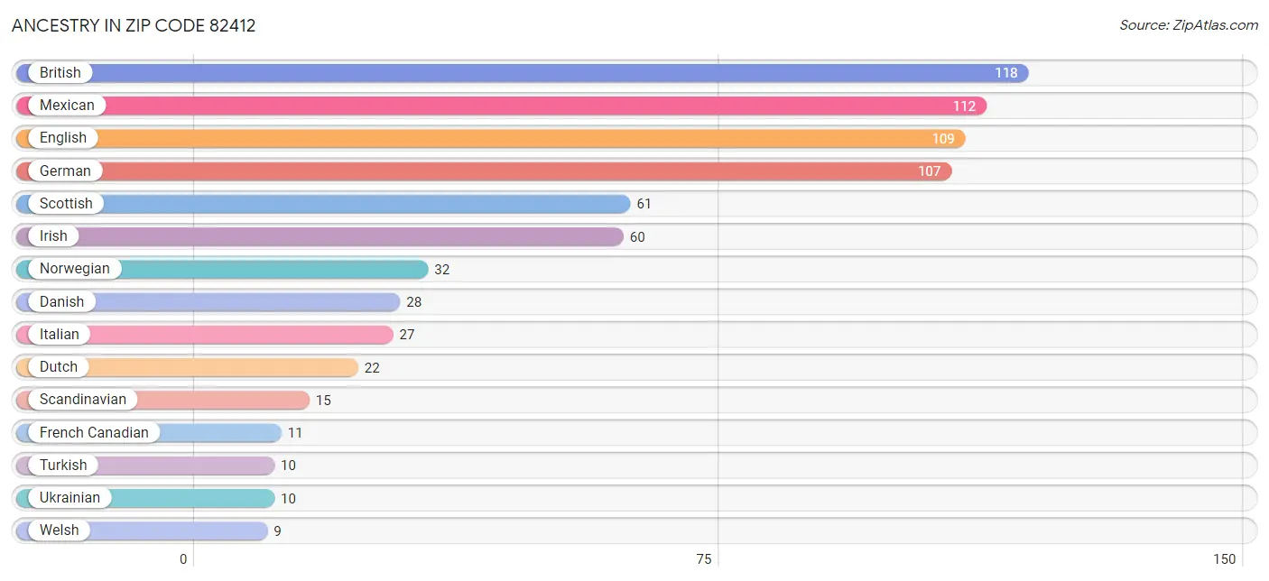 Ancestry in Zip Code 82412