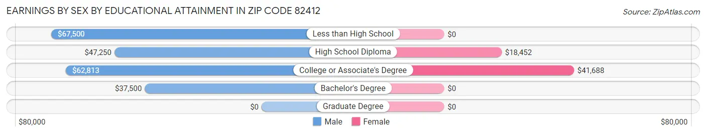 Earnings by Sex by Educational Attainment in Zip Code 82412
