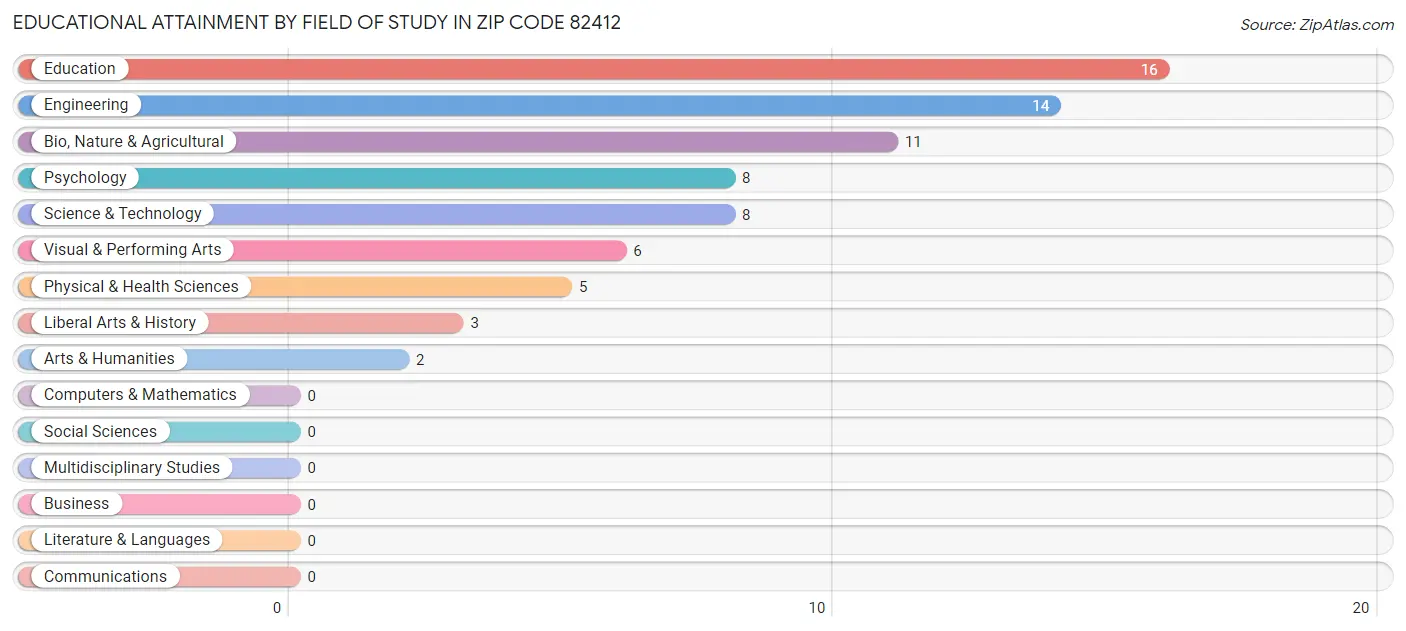 Educational Attainment by Field of Study in Zip Code 82412