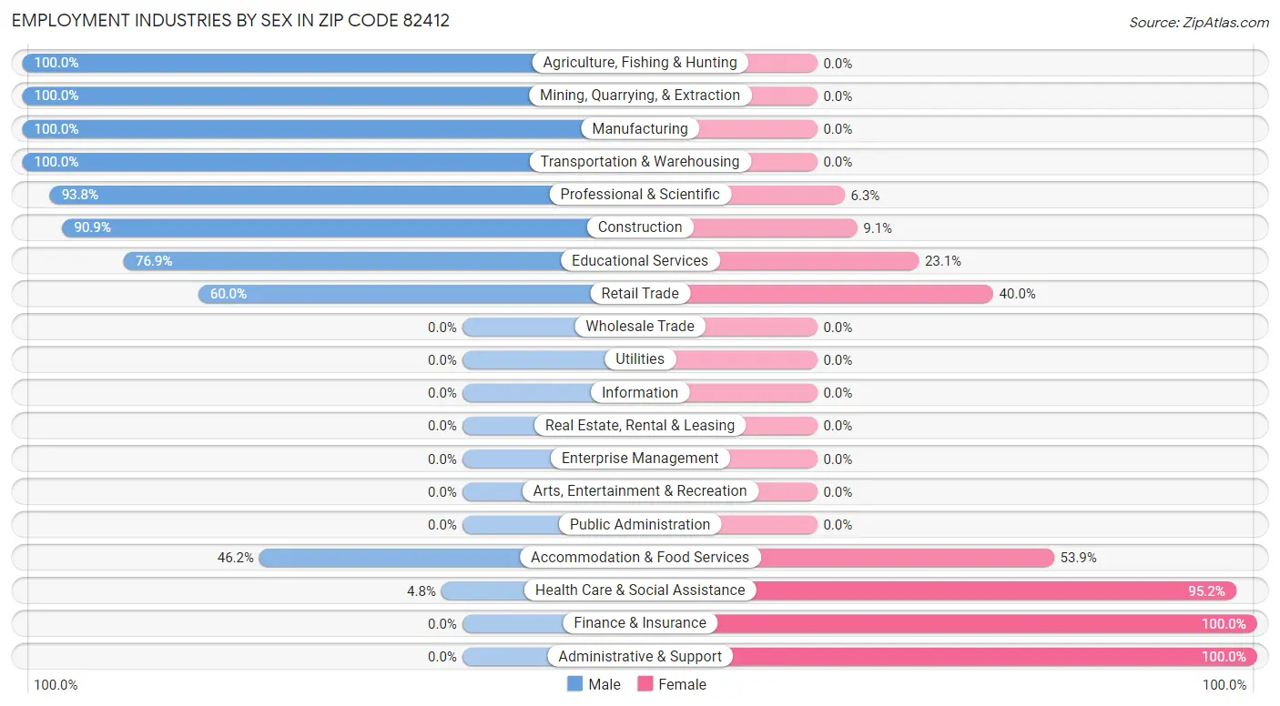 Employment Industries by Sex in Zip Code 82412