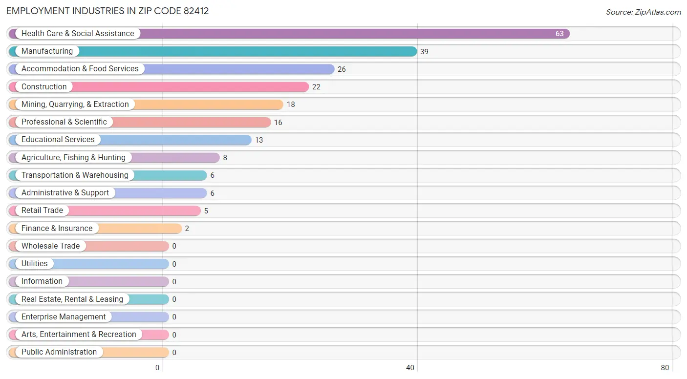 Employment Industries in Zip Code 82412