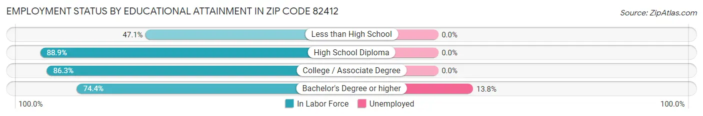 Employment Status by Educational Attainment in Zip Code 82412