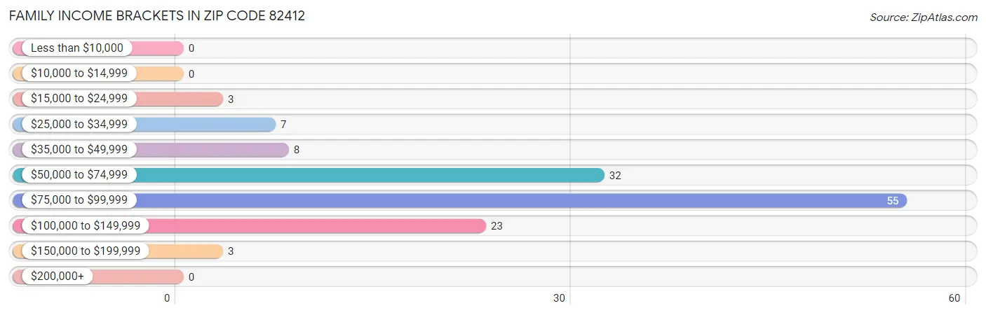 Family Income Brackets in Zip Code 82412