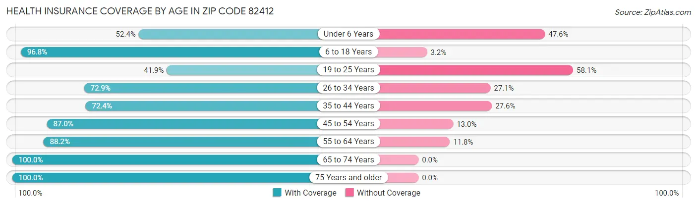 Health Insurance Coverage by Age in Zip Code 82412
