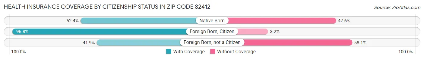 Health Insurance Coverage by Citizenship Status in Zip Code 82412