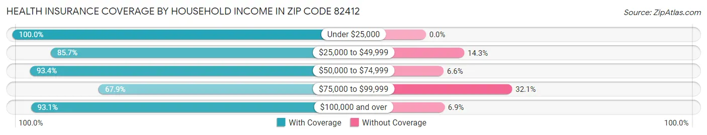 Health Insurance Coverage by Household Income in Zip Code 82412