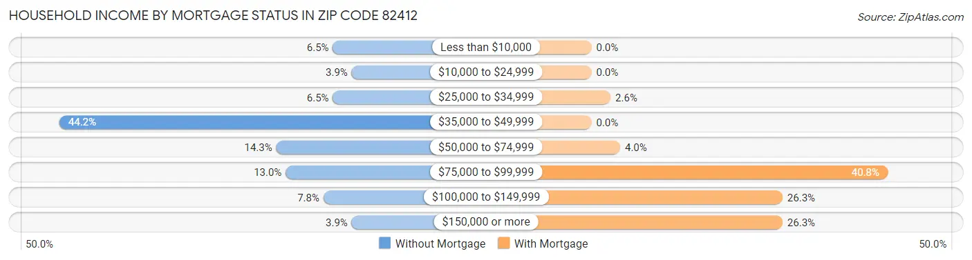 Household Income by Mortgage Status in Zip Code 82412