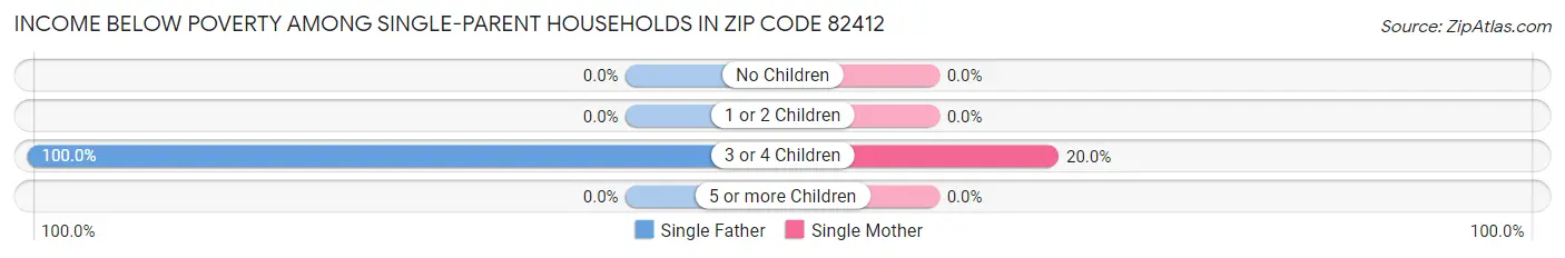 Income Below Poverty Among Single-Parent Households in Zip Code 82412