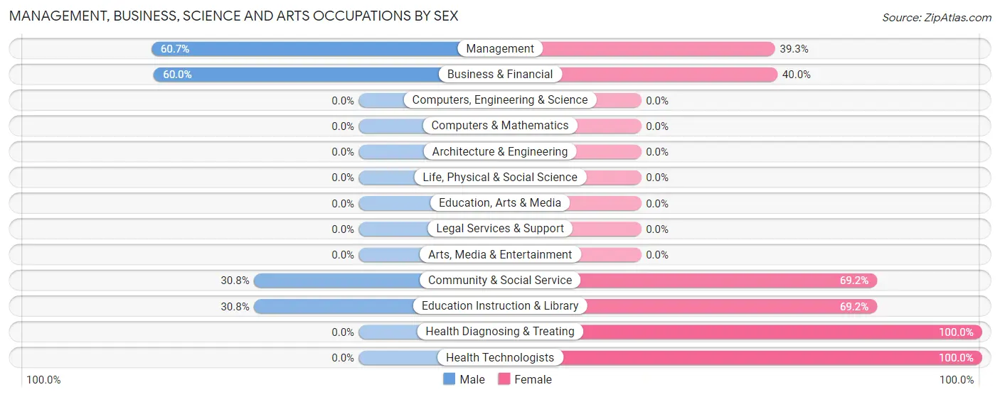 Management, Business, Science and Arts Occupations by Sex in Zip Code 82412