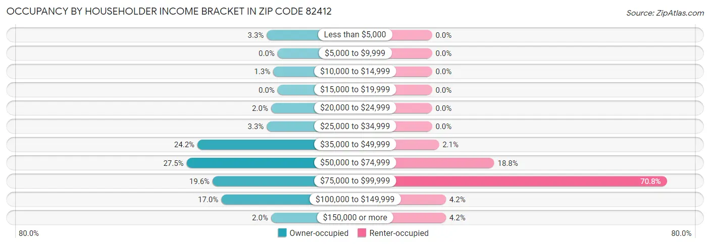Occupancy by Householder Income Bracket in Zip Code 82412