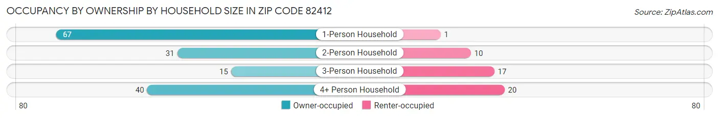 Occupancy by Ownership by Household Size in Zip Code 82412