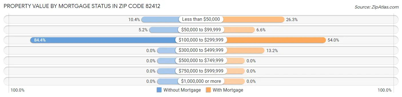 Property Value by Mortgage Status in Zip Code 82412