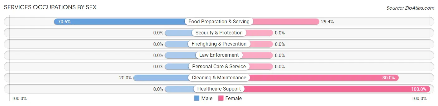 Services Occupations by Sex in Zip Code 82412