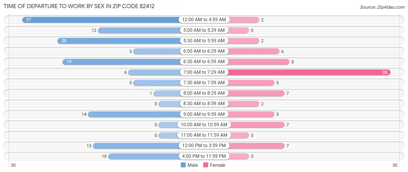 Time of Departure to Work by Sex in Zip Code 82412