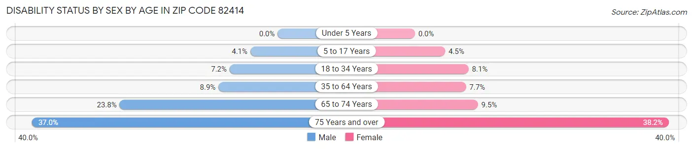 Disability Status by Sex by Age in Zip Code 82414