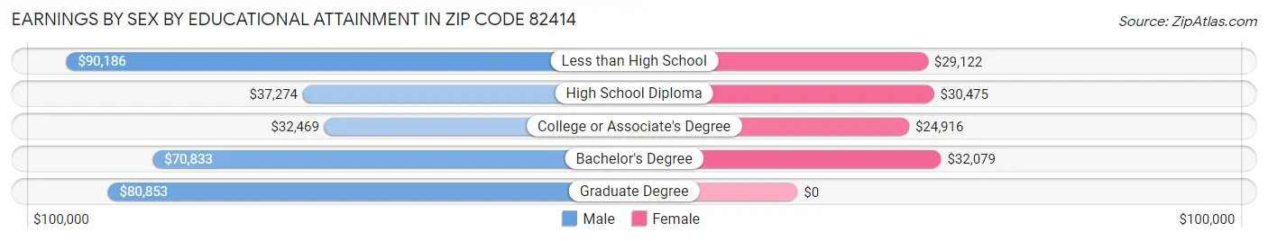 Earnings by Sex by Educational Attainment in Zip Code 82414