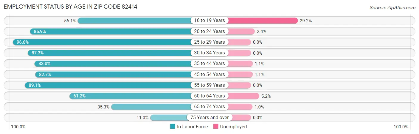 Employment Status by Age in Zip Code 82414
