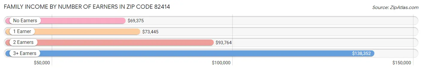 Family Income by Number of Earners in Zip Code 82414