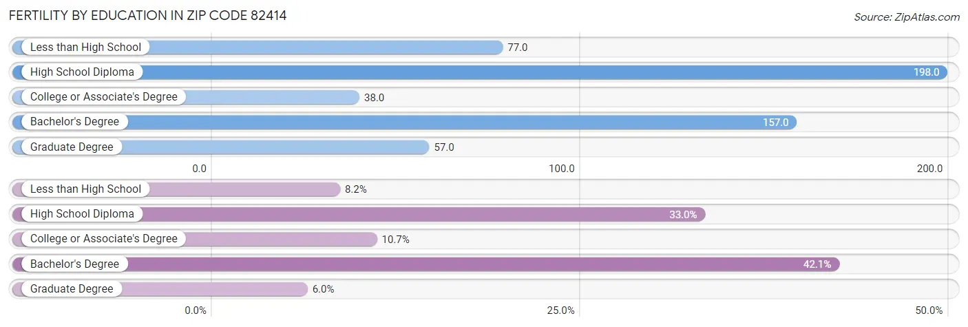 Female Fertility by Education Attainment in Zip Code 82414