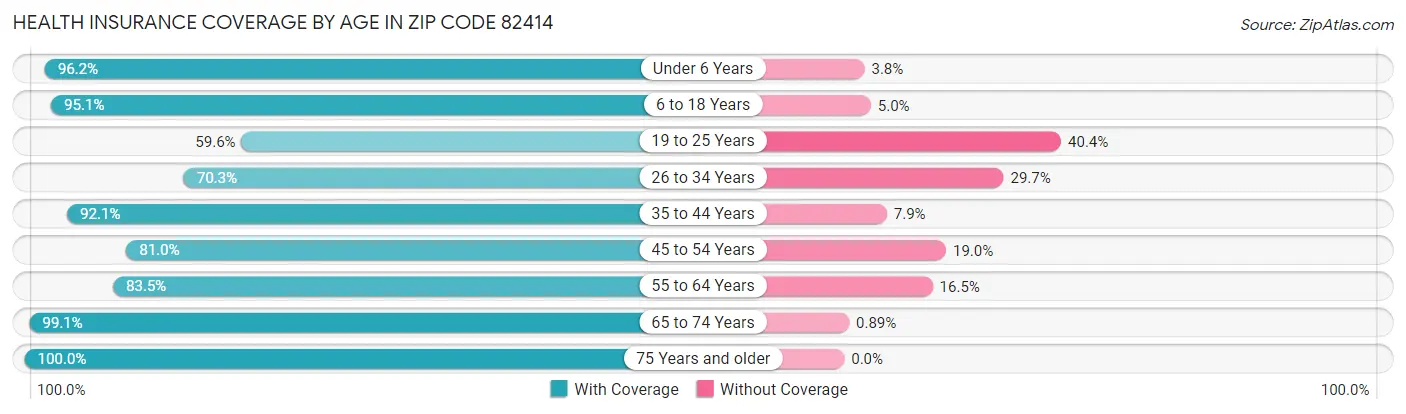 Health Insurance Coverage by Age in Zip Code 82414