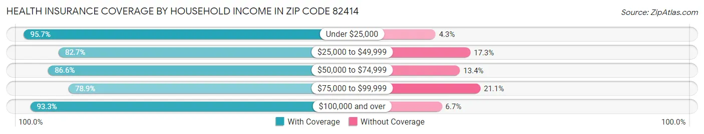 Health Insurance Coverage by Household Income in Zip Code 82414