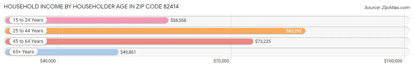 Household Income by Householder Age in Zip Code 82414