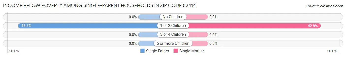Income Below Poverty Among Single-Parent Households in Zip Code 82414
