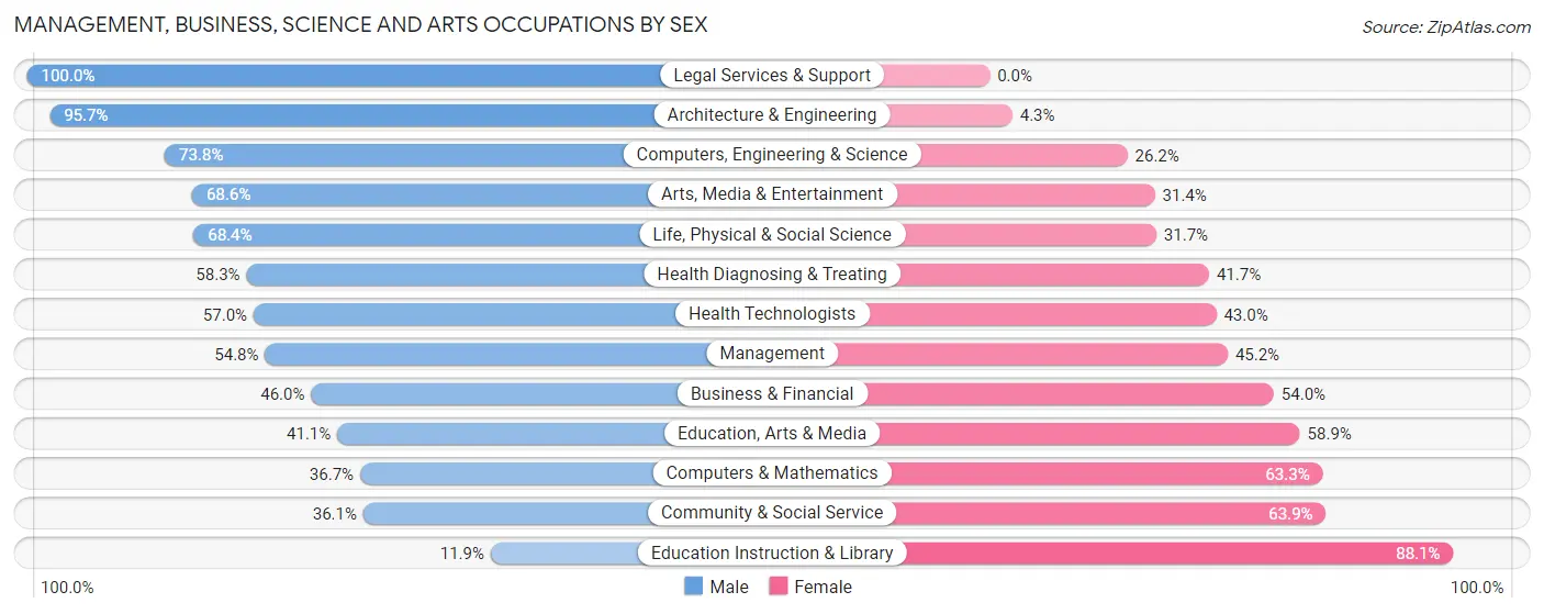 Management, Business, Science and Arts Occupations by Sex in Zip Code 82414