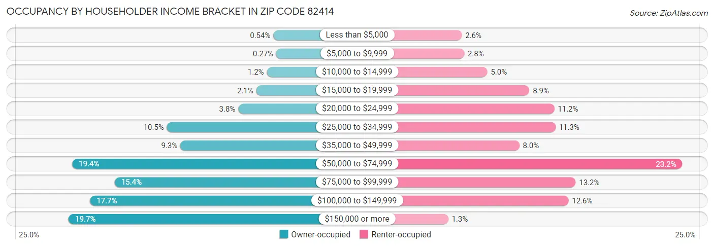 Occupancy by Householder Income Bracket in Zip Code 82414