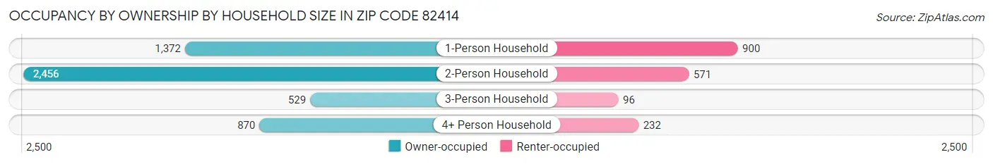 Occupancy by Ownership by Household Size in Zip Code 82414