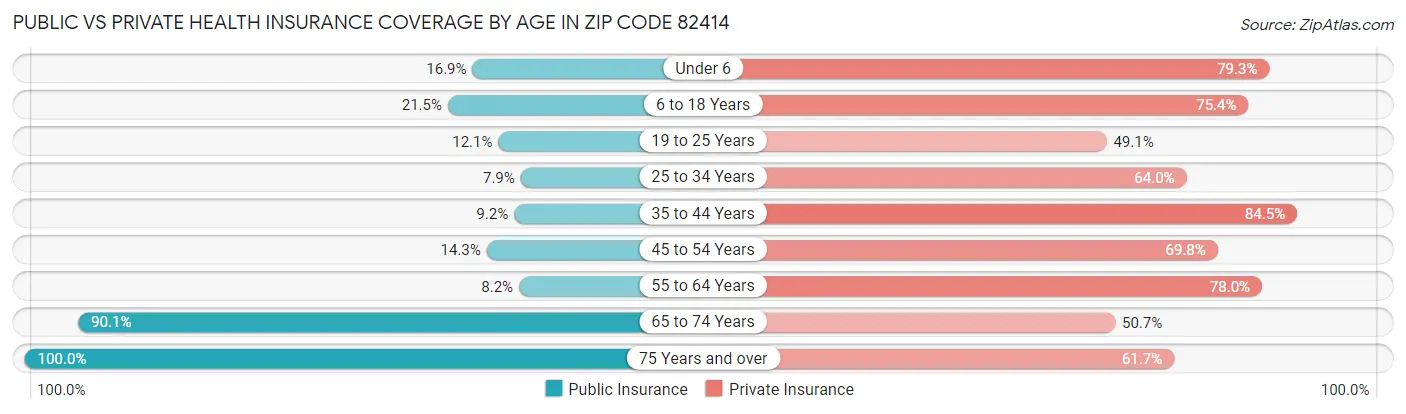 Public vs Private Health Insurance Coverage by Age in Zip Code 82414
