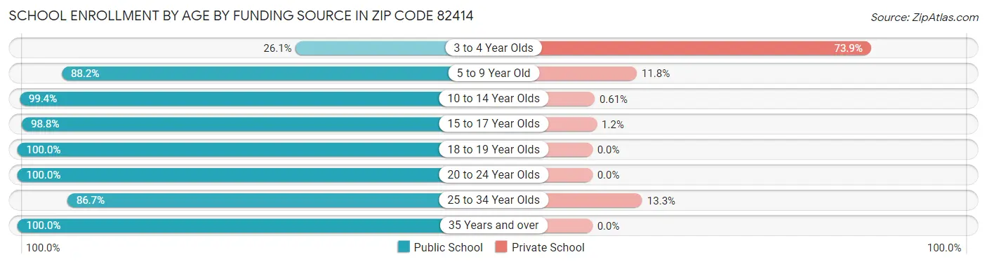 School Enrollment by Age by Funding Source in Zip Code 82414