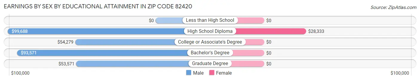 Earnings by Sex by Educational Attainment in Zip Code 82420
