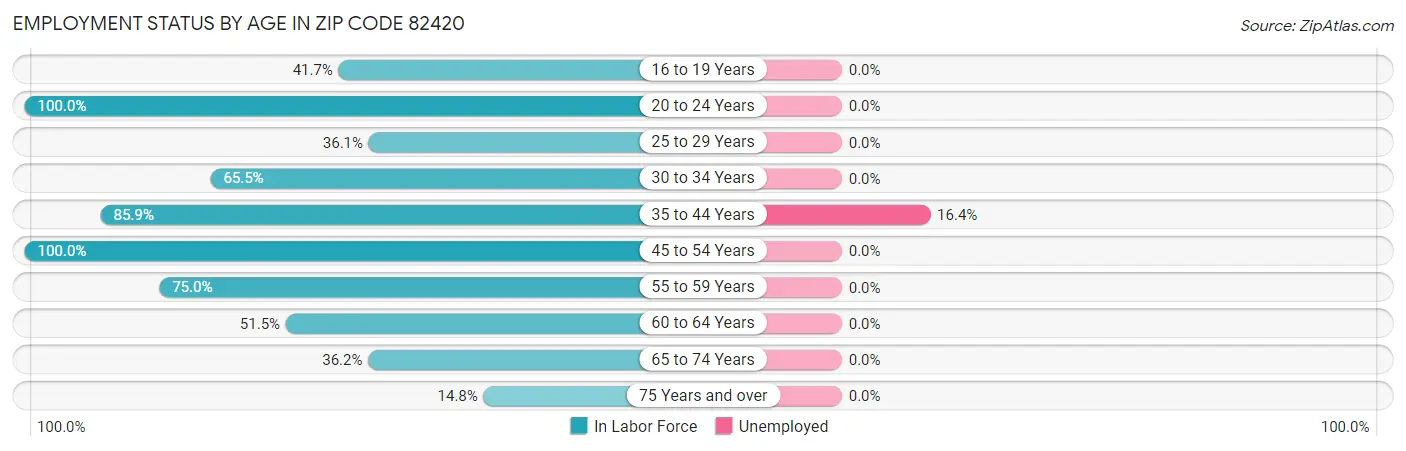 Employment Status by Age in Zip Code 82420