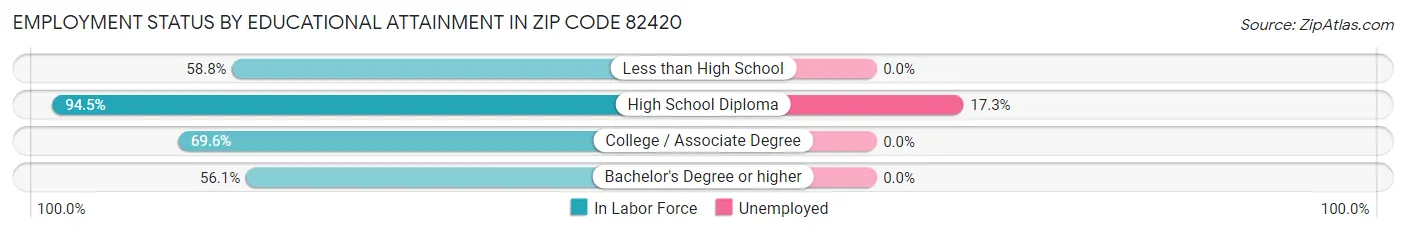 Employment Status by Educational Attainment in Zip Code 82420