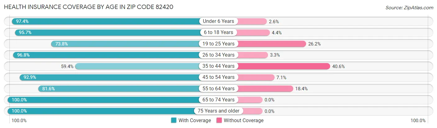 Health Insurance Coverage by Age in Zip Code 82420