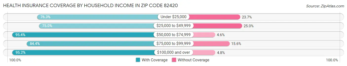 Health Insurance Coverage by Household Income in Zip Code 82420