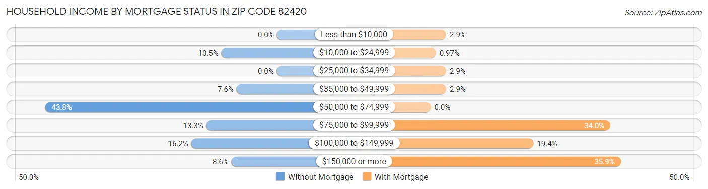 Household Income by Mortgage Status in Zip Code 82420