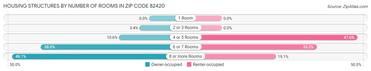 Housing Structures by Number of Rooms in Zip Code 82420