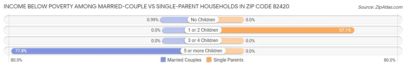 Income Below Poverty Among Married-Couple vs Single-Parent Households in Zip Code 82420