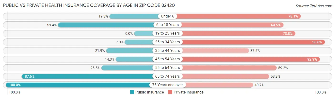 Public vs Private Health Insurance Coverage by Age in Zip Code 82420