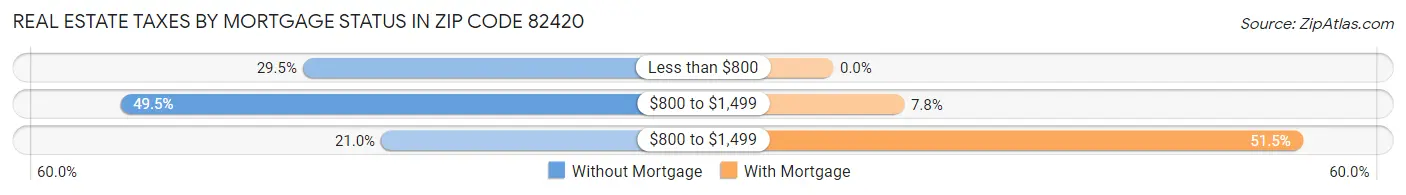 Real Estate Taxes by Mortgage Status in Zip Code 82420