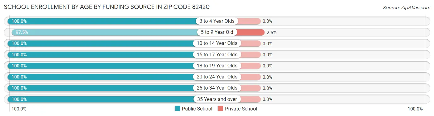 School Enrollment by Age by Funding Source in Zip Code 82420